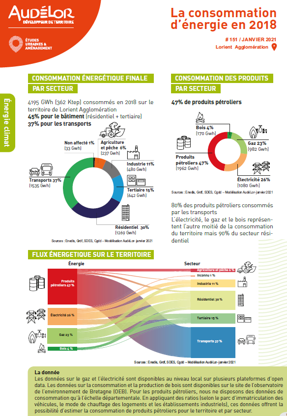 La consommation énergétique en 2018 sur Lorient Agglomération