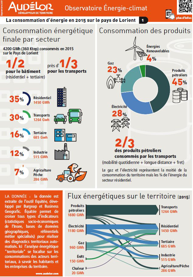 La consommation d’énergie en 2015 sur le pays de Lorient